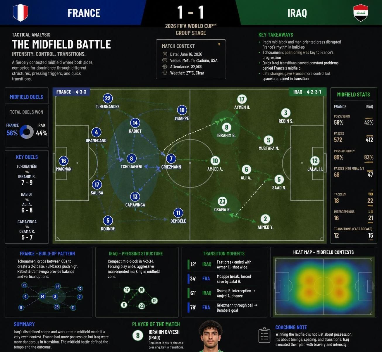 discover how ai predicts a tough match for iraq against france, but an unexpected revelation changes the story. explore the insights and shift in perspectives.