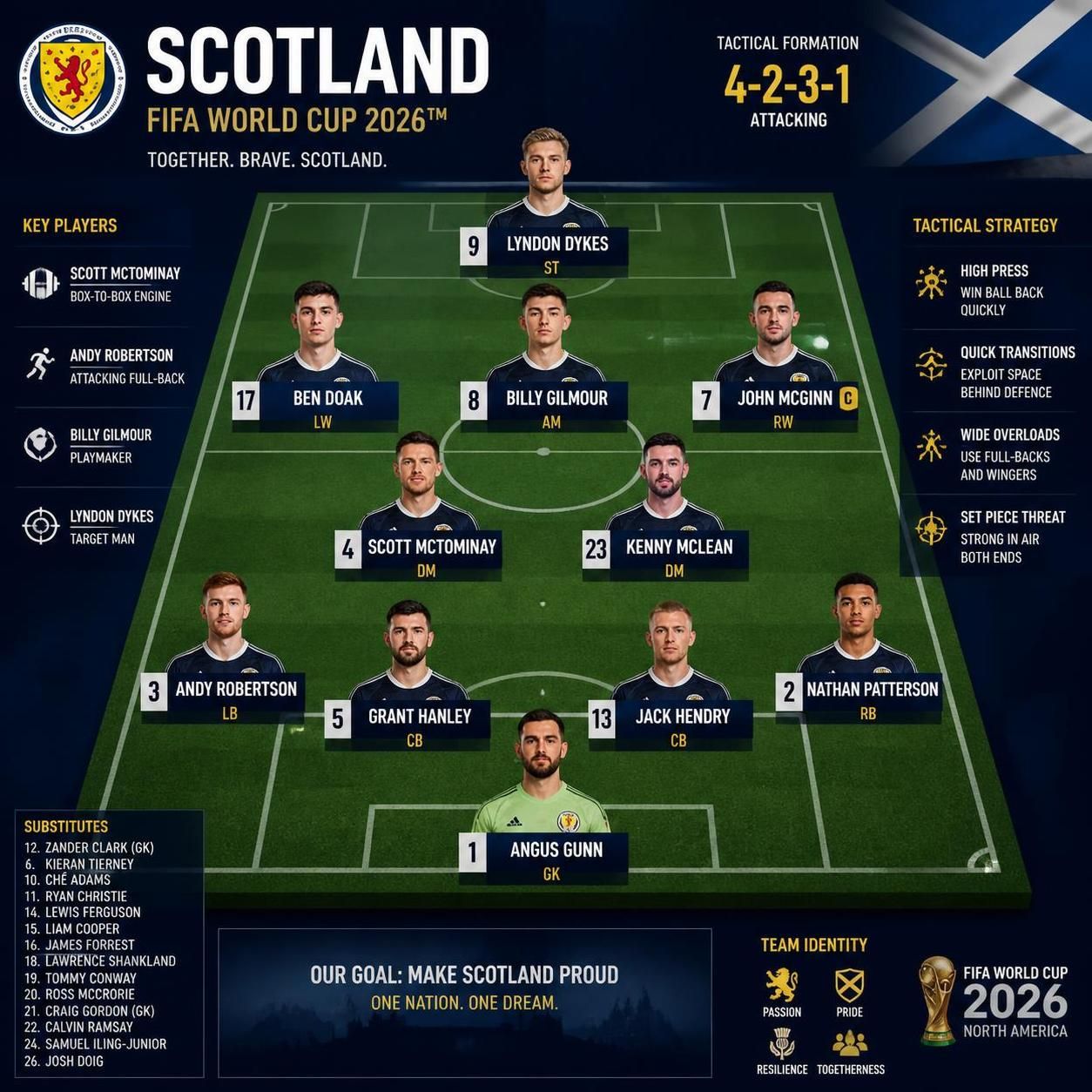 discover scotland's team lineup for the 2026 world cup, including key players and tactical strategies shaping their campaign.