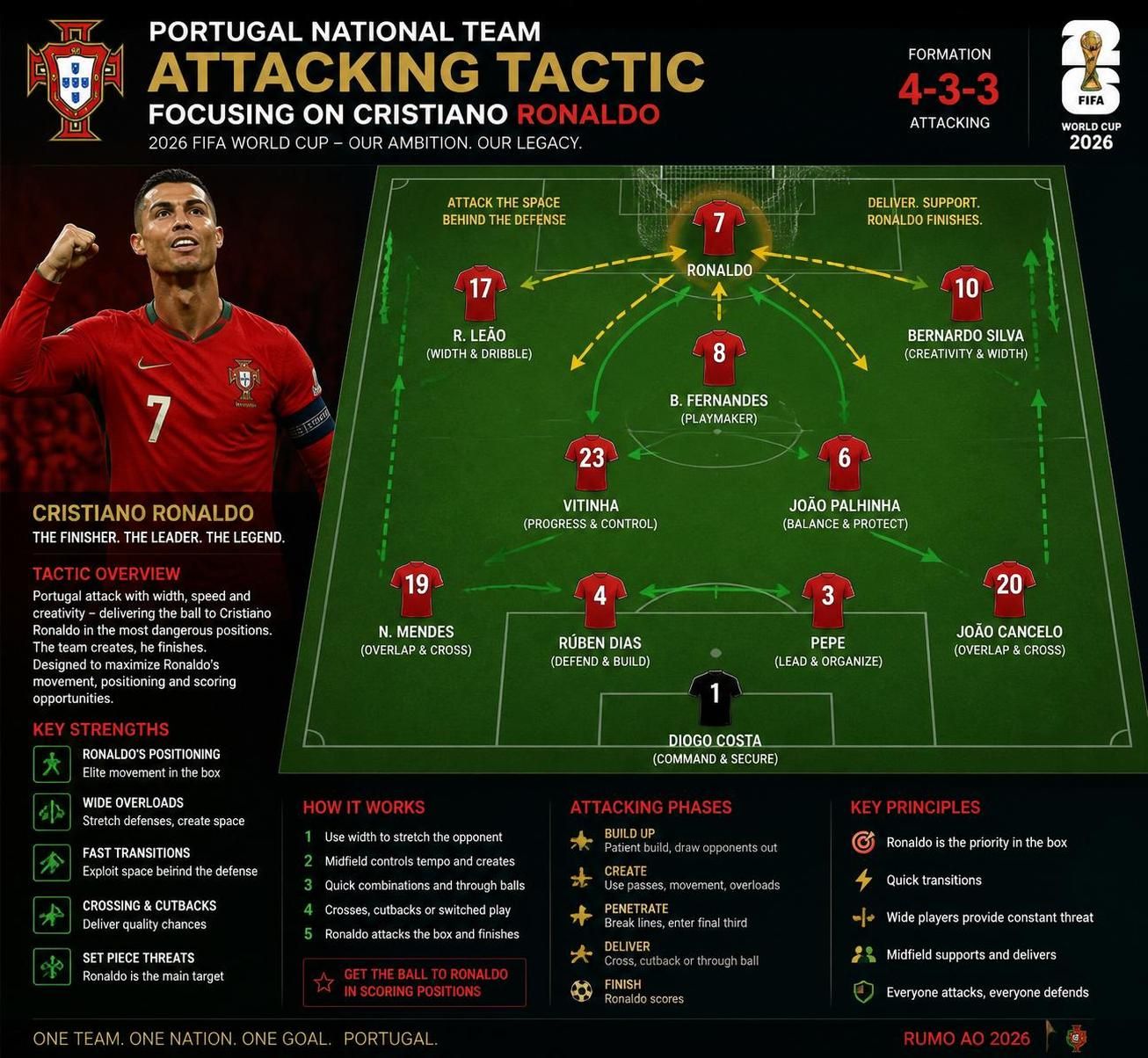 discover a surprising statistic that highlights ronaldo's striking 'selfishness' during the world cup, offering new insights into his gameplay and impact.