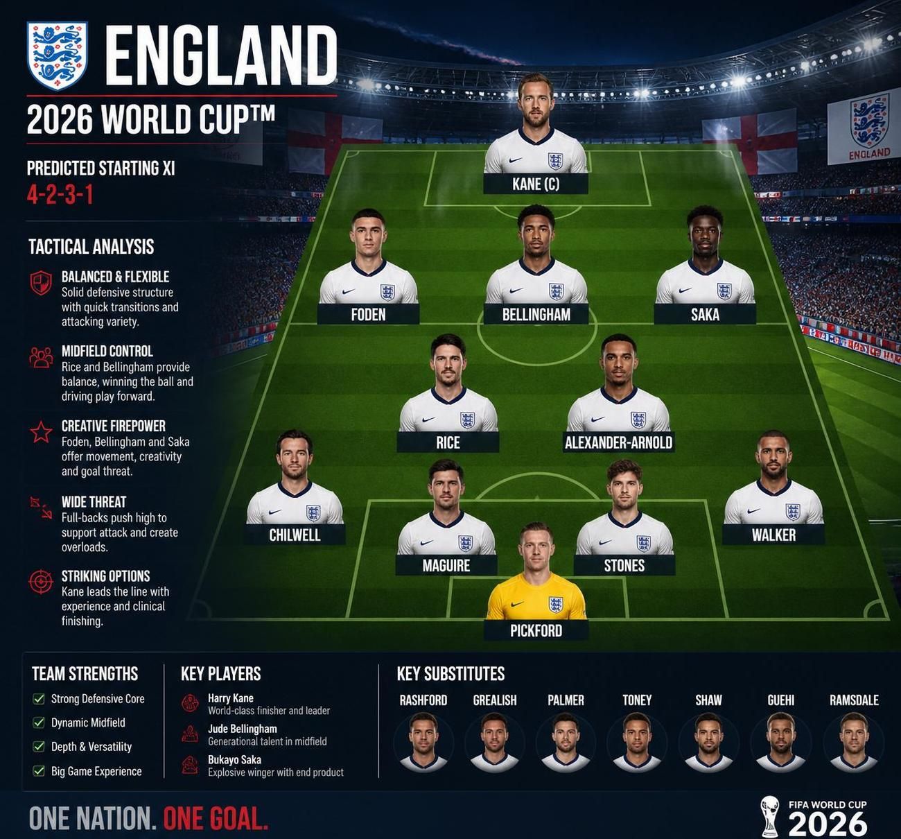 predictions for england's team lineup at the 2026 world cup, including key players, formation insights, and tactical expectations.